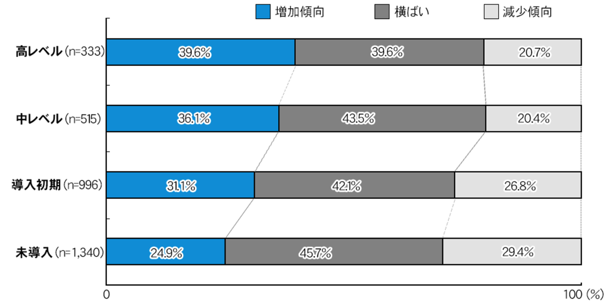 「ITを導入したら売上は変わったか」アンケート結果