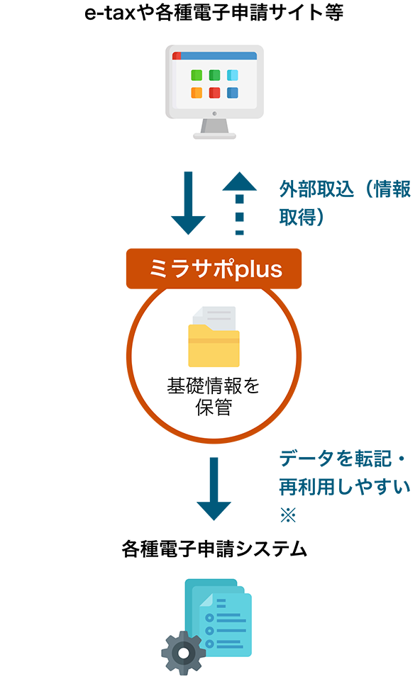 電子申請サポート・外部サイト連携について